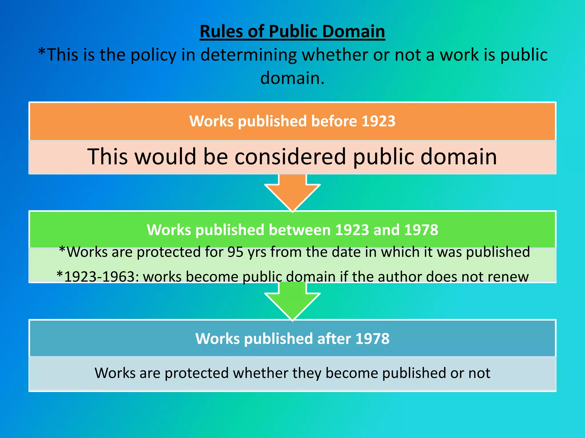Rules of Public Domain*This is the policy in determining whether or not a work is public domain.