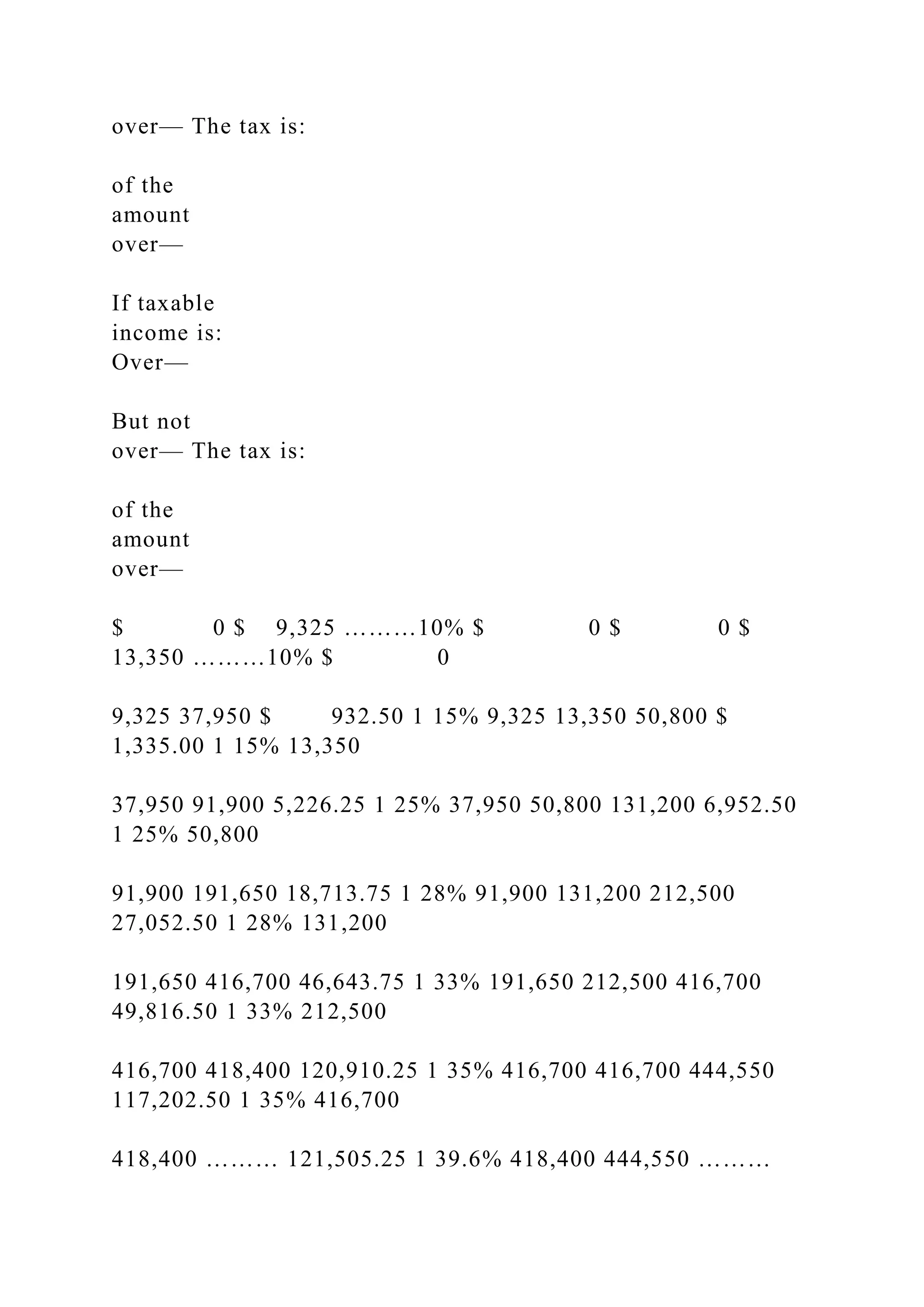 over— The tax is:
of the
amount
over—
If taxable
income is:
Over—
But not
over— The tax is:
of the
amount
over—
$ 0 $ 9,325 ………10% $ 0 $ 0 $
13,350 ………10% $ 0
9,325 37,950 $ 932.50 1 15% 9,325 13,350 50,800 $
1,335.00 1 15% 13,350
37,950 91,900 5,226.25 1 25% 37,950 50,800 131,200 6,952.50
1 25% 50,800
91,900 191,650 18,713.75 1 28% 91,900 131,200 212,500
27,052.50 1 28% 131,200
191,650 416,700 46,643.75 1 33% 191,650 212,500 416,700
49,816.50 1 33% 212,500
416,700 418,400 120,910.25 1 35% 416,700 416,700 444,550
117,202.50 1 35% 416,700
418,400 ……… 121,505.25 1 39.6% 418,400 444,550 ………
 