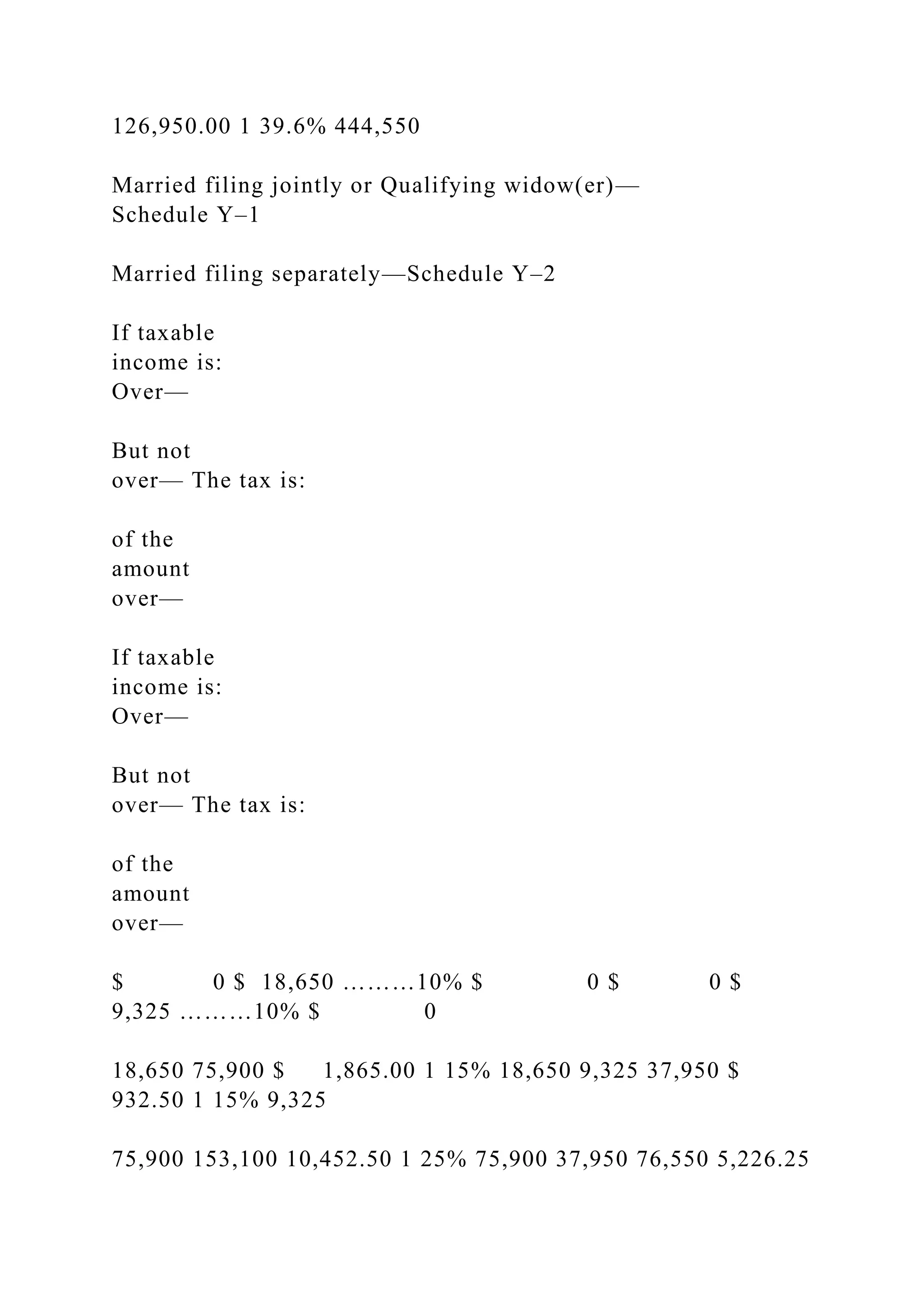 126,950.00 1 39.6% 444,550
Married filing jointly or Qualifying widow(er)—
Schedule Y–1
Married filing separately—Schedule Y–2
If taxable
income is:
Over—
But not
over— The tax is:
of the
amount
over—
If taxable
income is:
Over—
But not
over— The tax is:
of the
amount
over—
$ 0 $ 18,650 ………10% $ 0 $ 0 $
9,325 ………10% $ 0
18,650 75,900 $ 1,865.00 1 15% 18,650 9,325 37,950 $
932.50 1 15% 9,325
75,900 153,100 10,452.50 1 25% 75,900 37,950 76,550 5,226.25
 