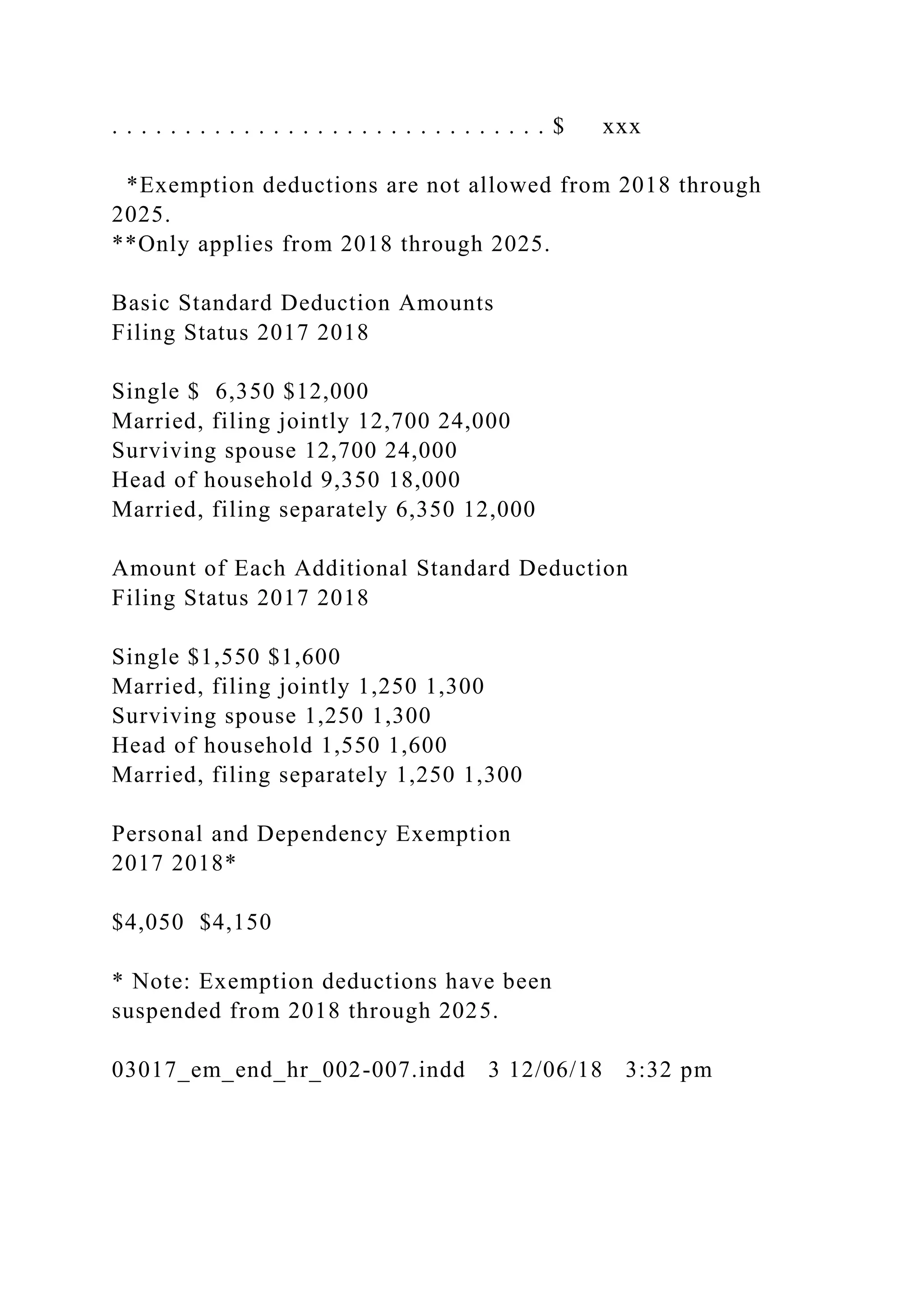 . . . . . . . . . . . . . . . . . . . . . . . . . . . . . . $ xxx
*Exemption deductions are not allowed from 2018 through
2025.
**Only applies from 2018 through 2025.
Basic Standard Deduction Amounts
Filing Status 2017 2018
Single $ 6,350 $12,000
Married, filing jointly 12,700 24,000
Surviving spouse 12,700 24,000
Head of household 9,350 18,000
Married, filing separately 6,350 12,000
Amount of Each Additional Standard Deduction
Filing Status 2017 2018
Single $1,550 $1,600
Married, filing jointly 1,250 1,300
Surviving spouse 1,250 1,300
Head of household 1,550 1,600
Married, filing separately 1,250 1,300
Personal and Dependency Exemption
2017 2018*
$4,050 $4,150
* Note: Exemption deductions have been
suspended from 2018 through 2025.
03017_em_end_hr_002-007.indd 3 12/06/18 3:32 pm
 