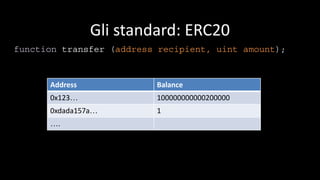 Gli standard: ERC20
function transfer (address recipient, uint amount);
Address Balance
0x123… 100000000000200000
0xdada157a… 1
….
 