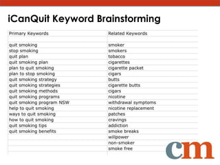 iCanQuit Keyword Brainstorming
 