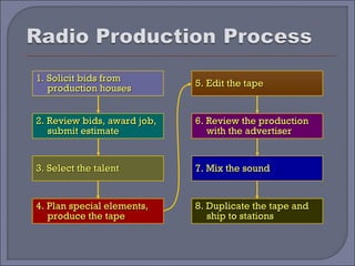 1. Solicit bids from
                             5. Edit the tape
   production houses


2. Review bids, award job,   6. Review the production
   submit estimate              with the advertiser


3. Select the talent         7. Mix the sound


4. Plan special elements,    8. Duplicate the tape and
   produce the tape             ship to stations
 