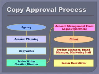 Agency          Account Management Team
                        Legal Department


Account Planning             Client



   Copywriter       Product Manager, Brand
                    Manager, Marketing Staff


  Senior Writer
Creative Director      Senior Executives
 