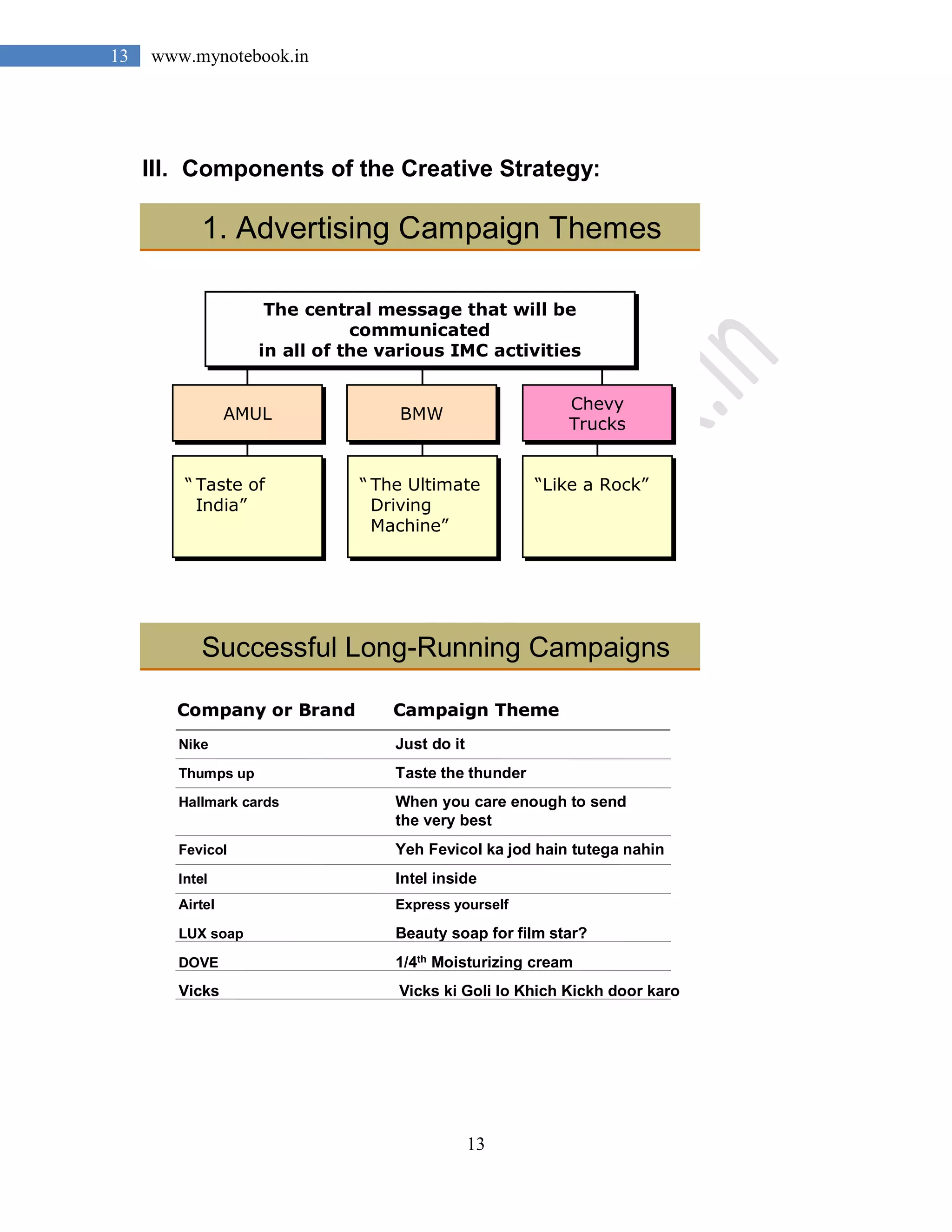13
13 www.mynotebook.in
III. Components of the Creative Strategy:
“ The Ultimate
Driving
Machine”
“ The Ultimate
Driving
Machine”
BMWBMW
“ Taste of
India”
“ Taste of
India”
Miller
Lite
Miller
Lite
“Like a Rock”“Like a Rock”
Chevy
Trucks
Chevy
TrucksBMWBMWAMULAMUL
1. Advertising Campaign Themes
The central message that will be
communicated
in all of the various IMC activities
The central message that will be
communicated
in all of the various IMC activities
Successful Long-Running Campaigns
Nike Just do it
Thumps up Taste the thunder
Hallmark cards When you care enough to send
the very best
Fevicol Yeh Fevicol ka jod hain tutega nahin
Intel Intel inside
Airtel Express yourself
LUX soap Beauty soap for film star?
DOVE 1/4th Moisturizing cream
Vicks Vicks ki Goli lo Khich Kickh door karo
Company or BrandCompany or Brand Campaign ThemeCampaign Theme
 