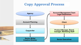 Senior Executives
Product Manager, Brand
manager, Marketing Staff
Client
Account Management Team
Legal Department
Agency
Senior Writer
Creative Director
Copywriter
Account Planning
 