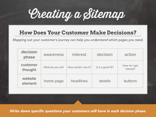 Creating a Sitemap 
How Does Your Customer Make Decisions? 
Mapping out your customer’s journey can help you understand which pages you need. 
decision 
phase awareness interest decision action 
customer 
thought What do you do? How would I use it? Is it a good fit? How do I get 
started? 
website 
element home page headlines details buttons 
Write down specific questions your customers will have in each decision phase. 
 