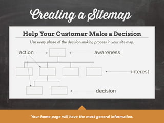 Creating a Sitemap 
Help Your Customer Make a Decision 
Use every phase of the decision making process in your site map. 
awareness 
interest 
decision 
action 
Your home page will have the most general information. 
 