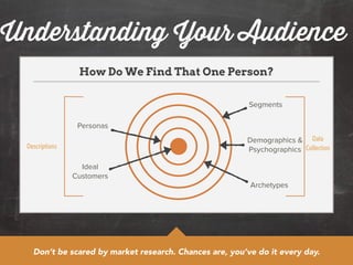 Understanding Your Audience 
How Do We Find That One Person? 
Segments 
Demographics & 
Psychographics 
Archetypes 
Personas 
Ideal 
Customers 
Data 
Descriptions Collection 
Don’t be scared by market research. Chances are, you’ve do it every day. 
 
