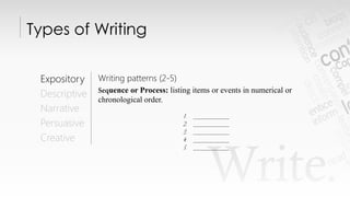Write.
Types of Writing
Expository
Descriptive
Narrative
Persuasive
Creative
Writing patterns (2-5)
Sequence or Process: l...
