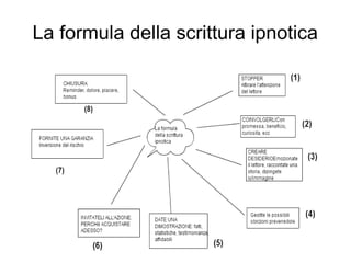 La formula della scrittura ipnotica
 