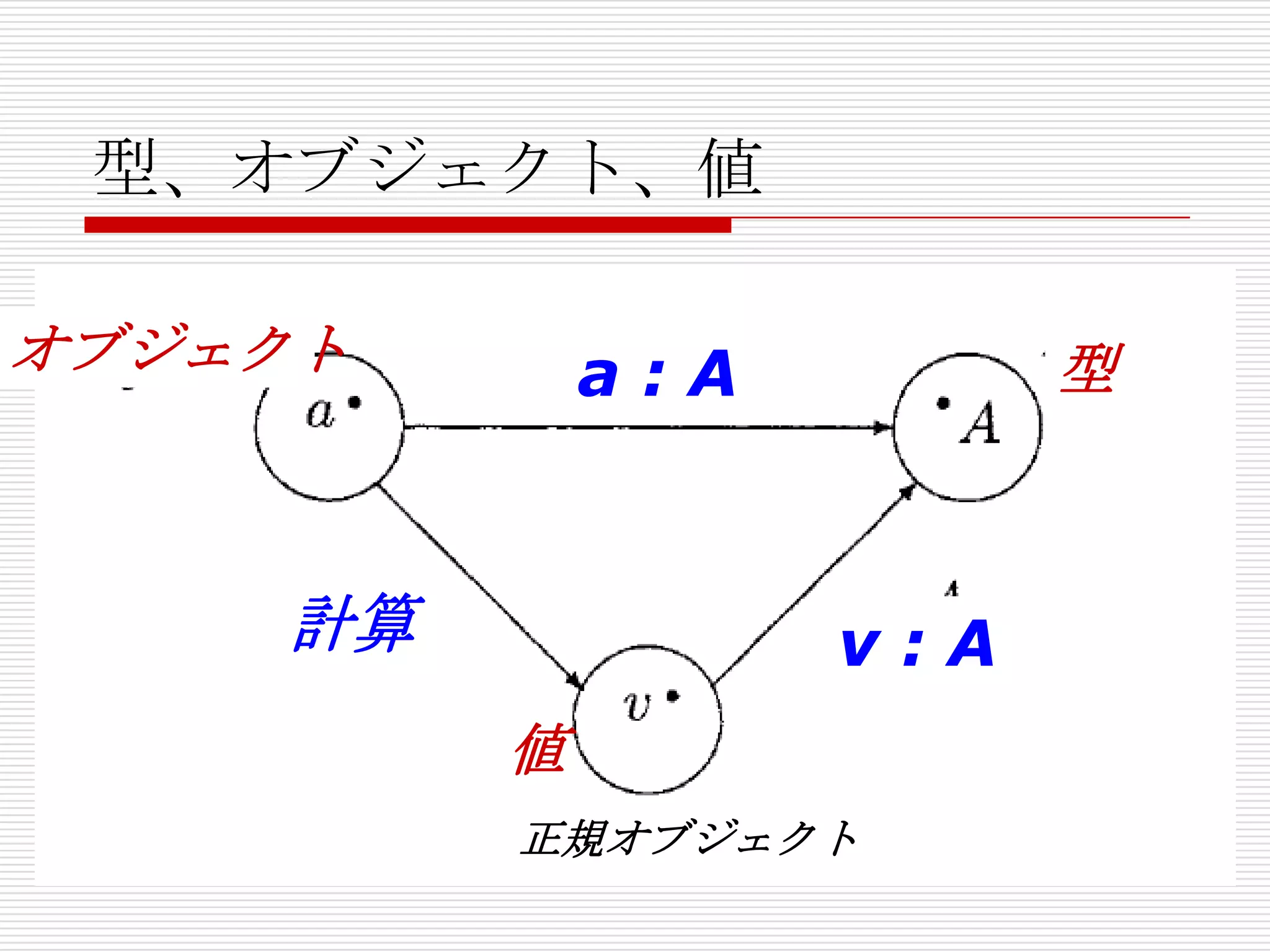 型、オブジェクト、値
オブジェクト

a:A

計算

型

v:A
値
正規オブジェクト

 