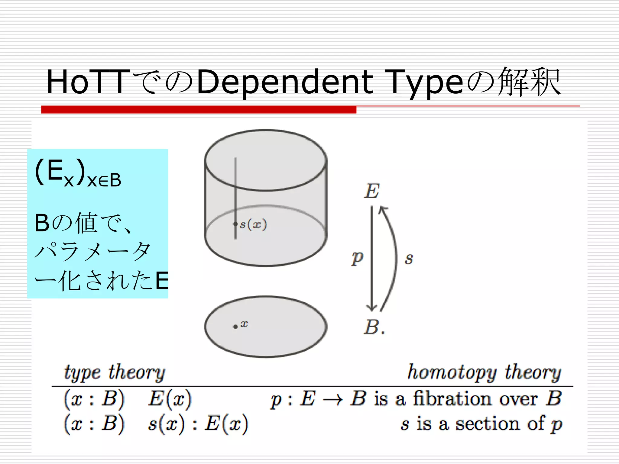 HoTTでのDependent Typeの解釈
(Ex)x∈B
Bの値で、
パラメータ
ー化されたE

 