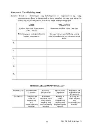CO_ Q2_EsP 8_Modyul 29
10
Gawain 4: Tala-Kahalagahan!
Panuto: Isulat sa talahanayan ang kahalagahan sa pagkakaroon ng isang
mapanagutang lider at tagasunod sa isang pangkat ng mga mag-aaral. Sa
tulong ng graphic organizer, isulat ang sagot sa sagutang papel.
LIDER
Student Supreme Government
(SSG) Officers
TAGASUNOD
Mga mag-aaral ng isang Paaralan
Nakakaagapay sa mga suliranin
hinggil sa paaralan
Gumagawa ng mga hakbang upang
maging matiwasay ang pamumuno ng
lider
1.
2.
3.
4.
5.
RUBRIKS SA PAGWAWASTO NG SAGOT
Pamantayan Napakahusay
(15 puntos)
Mahusay
(12 puntos)
Katamtaman
(9 puntos)
Kailangan pa
ng kasanayan
(6 puntos)
Nilalaman Kompleto na
may 10
angkop ang
mga
impormasyong
isinulat.
Kompleto
bagaman hindi
masyadong
angkop ang
impormasyong
isinulat.
Kulang at
hindi
masyadong
angkop ang
impormasyong
isinulat.
Kulang at
hindi angkop
ang
impormasyong
isinulat.
 
