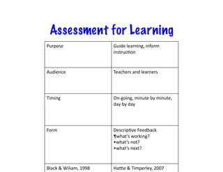 Assessment for Learning
Purpose	
                           Guide	
  learning,	
  inform	
  
                                    instruc,on	
  


Audience	
  	
                      Teachers	
  and	
  learners	
  




Timing	
  	
                        On-­‐going,	
  minute	
  by	
  minute,	
  
                                    day	
  by	
  day	
  




Form	
  	
                          Descrip,ve	
  Feedback	
  
                                    ¶what’s	
  working?	
  
                                    •what’s	
  not?	
  
                                    •what’s	
  next?	
  


Black	
  &	
  Wiliam,	
  1998	
     HaXe	
  &	
  Timperley,	
  2007	
  
 