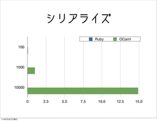ꥢ饤
                                            Ruby     OCaml

               100




               1000




              10000


                      0   2.5   5.0   7.5    10.0   12.5     15.0



11   9   25
 