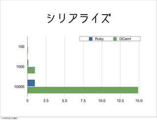 ꥢ饤
                                            Ruby     OCaml

               100




               1000




              10000


                      0   2.5   5.0   7.5    10.0   12.5     15.0



11   9   25
 