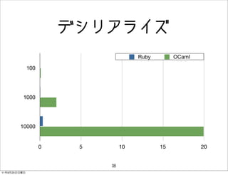 ǥꥢ饤
                                         Ruby        OCaml

               100




               1000




              10000


                      0    5        10          15           20


                               38
11   9   25
 