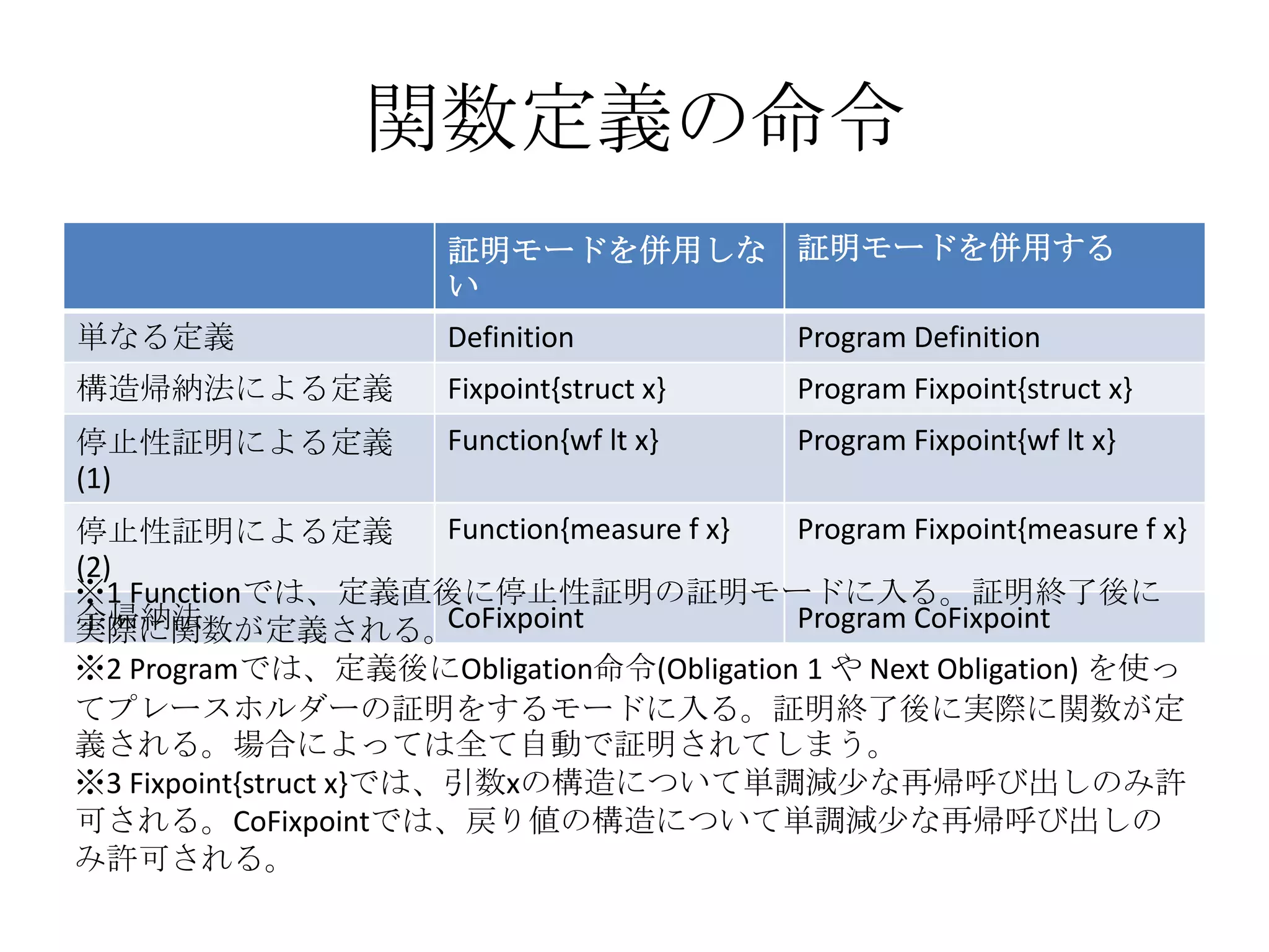 関数定義の命令
                         証明モードを併用しな 証明モードを併用する
                         い
単なる定義                    Definition             Program Definition
構造帰納法による定義               Fixpoint{struct x}     Program Fixpoint{struct x}
停止性証明による定義               Function{wf lt x}      Program Fixpoint{wf lt x}
(1)
停止性証明による定義              Function{measure f x} Program Fixpoint{measure f x}
(2)
※1 Functionでは、定義直後に停止性証明の証明モードに入る。証明終了後に
余帰納法
実際に関数が定義される。            CoFixpoint            Program CoFixpoint
※2 Programでは、定義後にObligation命令(Obligation 1 や Next Obligation) を使っ
てプレースホルダーの証明をするモードに入る。証明終了後に実際に関数が定
義される。場合によっては全て自動で証明されてしまう。
※3 Fixpoint{struct x}では、引数xの構造について単調減少な再帰呼び出しのみ許
可される。CoFixpointでは、戻り値の構造について単調減少な再帰呼び出しの
み許可される。
 