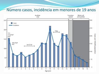 Número casos, incidência em menores de 19 anos
 