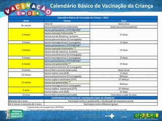 Calendário Básico de Vacinação da Criança
                                                   Calendário Básico de Vacinação da Criança – 2012
             Idade                                      Vacina                                                     Dose
                                     BCG-ID                                                                     Dose única
           Ao nascer
                                    Vacina hepatite B (recombinante)                                     Dose única (monovalente)
                                    Vacina pentavalente ( DTP/HIB/HB)*
                                    Vacina inativada Poliomielite **
            2 meses                                                                                               1ª dose
                                    Vacina oral de Rotavírus humano
                                    Vacina pneumocócica 10 (conjugada)
            3 meses                 Vacina meningocócica C (conjugada)                                            1ª dose
                                    Vacina pentavalente ( DTP/HIB/HB)*
                                    Vacina inativada Poliomielite **
            4 meses                                                                                               2ª dose
                                    Vacina oral de rotavírus humano
                                    Vacina pneumocócica 10 (conjugada)
            5 meses                 Vacina meningocócica C (conjugada)                                            2ª dose
                                    Vacina pentavalente ( DTP/HIB/HB)*
            6 meses                 Vacina oral poliomielite **                                                   3ª dose
                                    Vacina pneumocócica 10 (conjugada)
            9 meses                 Vacina febre amarela (atenuada)                                             Dose inicial
                                    Vacina triplice viral (SCR)                                                   1ª dose
           12 meses
                                    Vacina pneumocócica 10 (conjugada)                                            Reforço
                                    Vacina triplice bacteriana (DTP)                                             1º reforço
           15 meses                 Vacina oral poliomielite **
                                                                                                                  Reforço
                                    Vacina meningocócica C (conjugada)
                                    Vacina triplice bacteriana (DTP)                                             2º reforço
             4 anos
                                    Vacina triplice viral (SCR)                                                   2ª dose
            10 anos                 Vacina febre amarela (atenuada)                                      Uma dose a cada 10 anos
                                           CAMPANHAS NACIONAIS DE VACINAÇÃO PARA AS CRIANÇAS
Menores de 5 anos                                             Vacinação contra a poliomielite / atualização de esquema vacinal
De 6 meses a menores de 2 anos                                              Vacinação contra Influenza (gripe)
                * Substituindo a formulação tetra (DTP/Hib).
                ** Vacinas poliomielite esquema sequencial (VIP/VOP). Duas primeiras doses com a VIP, terceira dose e reforço com VOP.
 