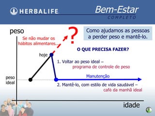 peso idade hoje peso ideal Manutenç ão ? O QUE PRECISA FAZER? Como ajudamos as pessoas a perder peso e mant ê-lo. Se não mudar os h á bitos alimentares... 1. Voltar ao peso ideal  – programa de controle de peso 2. Mantê-lo, com estilo de vida saud á vel – caf é  da manhã ideal 
