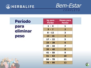 Per íodo para eliminar peso kg para Perder Meses para Perder 1  -  4 1 5  -  7 2 8  - 12 3 13  - 16 4 17  -  22 5 23  -  28 6 29  -  34 7 35  -  40 8 41  -  50 9 51  -  63 10 64  -  78 11 79  -  90 12 