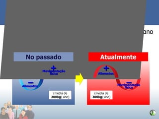 A média de consumo de alimentos per capita ao ano era no passado de 200kg, atualmente é de 300kg. No passado Atualmente Alimentos Movimentaç ão física + – Alimentos Movimentaç ão física + – (m édia de  200kg / ano) (m édia de  300kg / ano) 