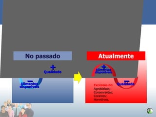 No passado Atualmente Alimentos dispon íveis Qualidade + – Alimentos dispon íveis Qualidade + – Excessos de: Agrot óxicos; Conservantes; Corantes; Horm ônios. 