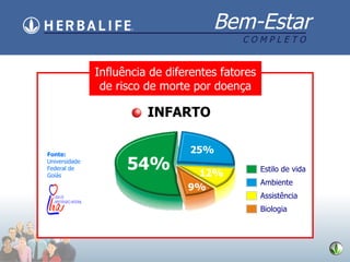 54% 25% 12% 9% Fonte: Universidade Federal de Goi ás Influência de diferentes fatores de risco de morte por doença INFARTO Faculdade de Medicina UFG Estilo de vida Ambiente Assistência Biologia 
