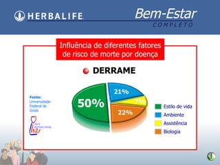 Fonte: Universidade Federal de Goi ás Influência de diferentes fatores de risco de morte por doença DERRAME 50% 21% 7% 22% Faculdade de Medicina UFG Estilo de vida Ambiente Assistência Biologia 