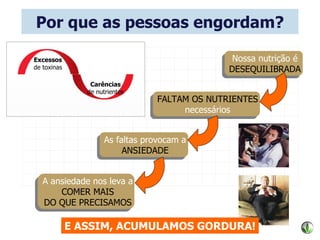 Nossa nutriç ão é DESEQUILIBRADA FALTAM OS NUTRIENTES necess ários As faltas provocam a ANSIEDADE A ansiedade nos leva a COMER MAIS DO QUE PRECISAMOS E ASSIM, ACUMULAMOS GORDURA! Por que as pessoas engordam? Excessos  de toxinas Car ência s de nutrientes 