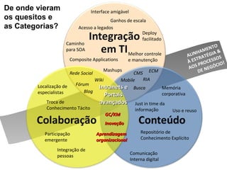 ALINHAMENTO  À ESTRATÉGIA & AOS PROCESSOS  DE NEGÓCIO ! Intranets e Portais avançados De onde vieram os quesitos e as Categorias? Rede Social Wiki Blog Fórum GC/KM Aprendizagem organizacional Inovação Memória corporativa Repositório de Conhecimento Explícito Uso e reuso Just in time da informação Comunicação Interna digital Troca de Conhecimento Tácito Participação emergente Integração de pessoas Localização de especialistas Acesso a legados Caminho para SOA Interface amigável Deploy facilitado Melhor controle e manutenção Ganhos de escala Composite Applications Mashups ECM Busca CMS Mobile RIA 