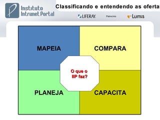 O que o  IIP faz? Classificando e entendendo as ofertas MAPEIA COMPARA PLANEJA CAPACITA 