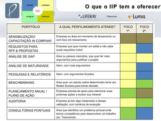 O que o IIP tem a oferecer? PORTFÓLIO A QUAL PERFIL/MOMENTO ATENDE? FOCO 1º. FOCO 2º. SENSIBILIZAÇÃO/ CAPACITAÇÃO IN COMPANY Empresa ou área em momento de lançamento ou com foco em treinamento REQUISITOS PARA  RFP & PROPOSTAS  Empresa que quer montar um edital e não sabe quais requisitos incluir ANÁLISE DE GAP  Área ou pessoa visionária, que quer ter mais argumentos para justificar o projeto ANÁLISE DE MATURIDADE Idem, com mais argumentos PESQUISAS E RELATÓRIOS Idem, com argumentos focados BENCHMARKING Área quer um estudo sobre determinado tema (ex: Redes Sociais) para tomar decisão PLANEJAMENTO ANUAL / PLANO DE AÇÃO Empresa precisa de apoio para estruturar suas próximas ações e evoluir sua intranet AUDITORIA Empresa já tem algo implantado e deseja validação, com cenários de evolução CONSULTORIAS PONTUAIS  Área que identifica um problema pontual onde temos competência para desenvolver um trabalho (ex: Taxonomia) 