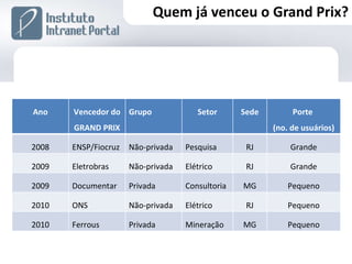 Quem já venceu o Grand Prix? Ano Vencedor do GRAND PRIX Grupo Setor Sede Porte  (no. de usuários) 2008 ENSP/Fiocruz Não-privada Pesquisa RJ Grande 2009 Eletrobras Não-privada Elétrico RJ Grande 2009 Documentar Privada Consultoria MG Pequeno 2010 ONS Não-privada Elétrico RJ Pequeno 2010 Ferrous Privada Mineração MG Pequeno 