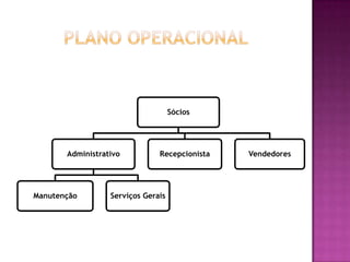 Sócios




       Administrativo          Recepcionista   Vendedores




Manutenção        Serviços Gerais
 
