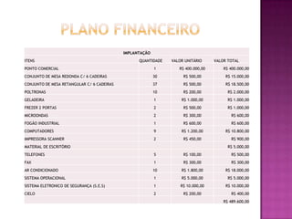 IMPLANTAÇÃO
ITENS                                             QUANTIDADE   VALOR UNITÁRIO     VALOR TOTAL
PONTO COMERCIAL                                           1       R$ 400.000,00       R$ 400.000,00
CONJUNTO DE MESA REDONDA C/ 6 CADEIRAS                    30        R$ 500,00          R$ 15.000,00
CONJUNTO DE MESA RETANGULAR C/ 6 CADEIRAS                 37        R$ 500,00          R$ 18.500,00
POLTRONAS                                                 10        R$ 200,00           R$ 2.000,00
GELADEIRA                                                 1        R$ 1.000,00          R$ 1.000,00
FREZER 2 PORTAS                                           2         R$ 500,00           R$ 1.000,00
MICROONDAS                                                2         R$ 300,00            R$ 600,00
FOGÃO INDUSTRIAL                                          1         R$ 600,00            R$ 600,00
COMPUTADORES                                              9        R$ 1.200,00         R$ 10.800,00
IMPRESSORA SCANNER                                        2         R$ 450,00            R$ 900,00
MATERIAL DE ESCRITÓRIO                                                                  R$ 5.000,00
TELEFONES                                                 5         R$ 100,00            R$ 500,00
FAX                                                       1         R$ 300,00            R$ 300,00
AR CONDICIONADO                                           10       R$ 1.800,00         R$ 18.000,00
SISTEMA OPERACIONAL                                       1        R$ 5.000,00          R$ 5.000,00
SISTEMA ELETRONICO DE SEGURANÇA (S.E.S)                   1        R$ 10.000,00        R$ 10.000,00
CIELO                                                     2         R$ 200,00            R$ 400,00
                                                                                      R$ 489.600,00
 
