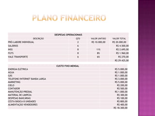 DESPESAS OPERACIONAIS
                    DESCRIÇÃO                   QTD     VALOR UNITÁIO   VALOR TOTAL
PRÓ-LABORE INDIVIDUAL                            2      R$ 10.000,00    R$ 20.000,00
SALÁRIOS                                         6                         R$ 4.500,00
INSS                                             8          11%            R$ 2.695,00
FGTS                                             8           8%            R$ 1.960,00
VALE TRANSPORTE                                  6           6%              R$ 270,00
                                                                          R$ 29.425,00

                                 CUSTO FIXO MENSAL
ENERGIA ELÉTRICA                                                          R$ 5.000,00
ÁGUA                                                                      R$ 1.000,00
GÁS                                                                       R$ 1.000,00
TELEFONE/INTERNET BANDA LARGA                                             R$ 3.000,00
MARKETING                                                                 R$ 5.000,00
CIELO                                                                       R$ 200,00
CONTADOR                                                                    R$ 500,00
MANUTENÇÃO PREDIAL                                                        R$ 1.000,00
MATERIAL DE LIMPEZA                                                         R$ 300,00
DESPESAS BANCÁRIAS                                                          R$ 100,00
CESTA BÁSICA 8 UNIDADES                                                     R$ 800,00
ALIMENTAÇÃO VENDEDORES                                                      R$ 400,00
                                                                         R$ 18.300,00
 