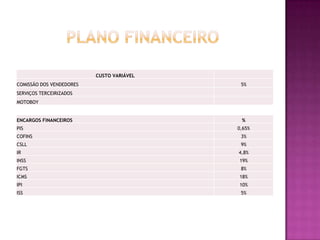 CUSTO VARIÁVEL
COMISSÃO DOS VENDEDORES                     5%
SERVIÇOS TERCEIRIZADOS
MOTOBOY


ENCARGOS FINANCEIROS                        %
PIS                                        0,65%
COFINS                                      3%
CSLL                                        9%
IR                                         4,8%
INSS                                       19%
FGTS                                        8%
ICMS                                       18%
IPI                                        10%
ISS                                         5%
 
