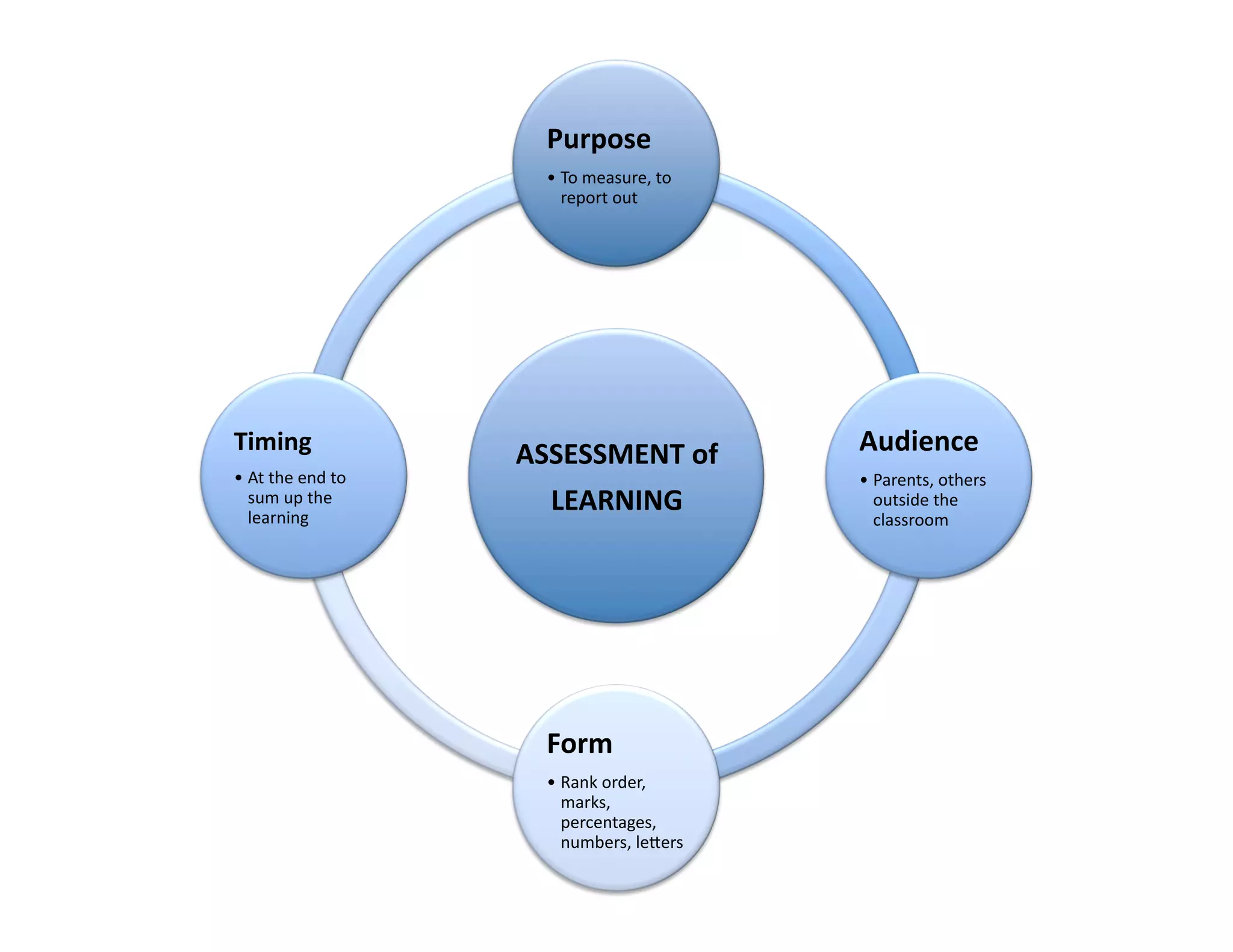 Purpose	
  
                                   •  To	
  measure,	
  to	
  
                                      report	
  out	
  




Timing	
                        ASSESSMENT	
  of	
  	
           Audience	
  
•  At	
  the	
  end	
  to	
                                      •  Parents,	
  others	
  
   sum	
  up	
  the	
  
   learning	
  
                                  LEARNING	
                        outside	
  the	
  
                                                                    classroom	
  




                                   Form	
  
                                   •  Rank	
  order,	
  
                                      marks,	
  
                                      percentages,	
  
                                      numbers,	
  leZers	
  
 