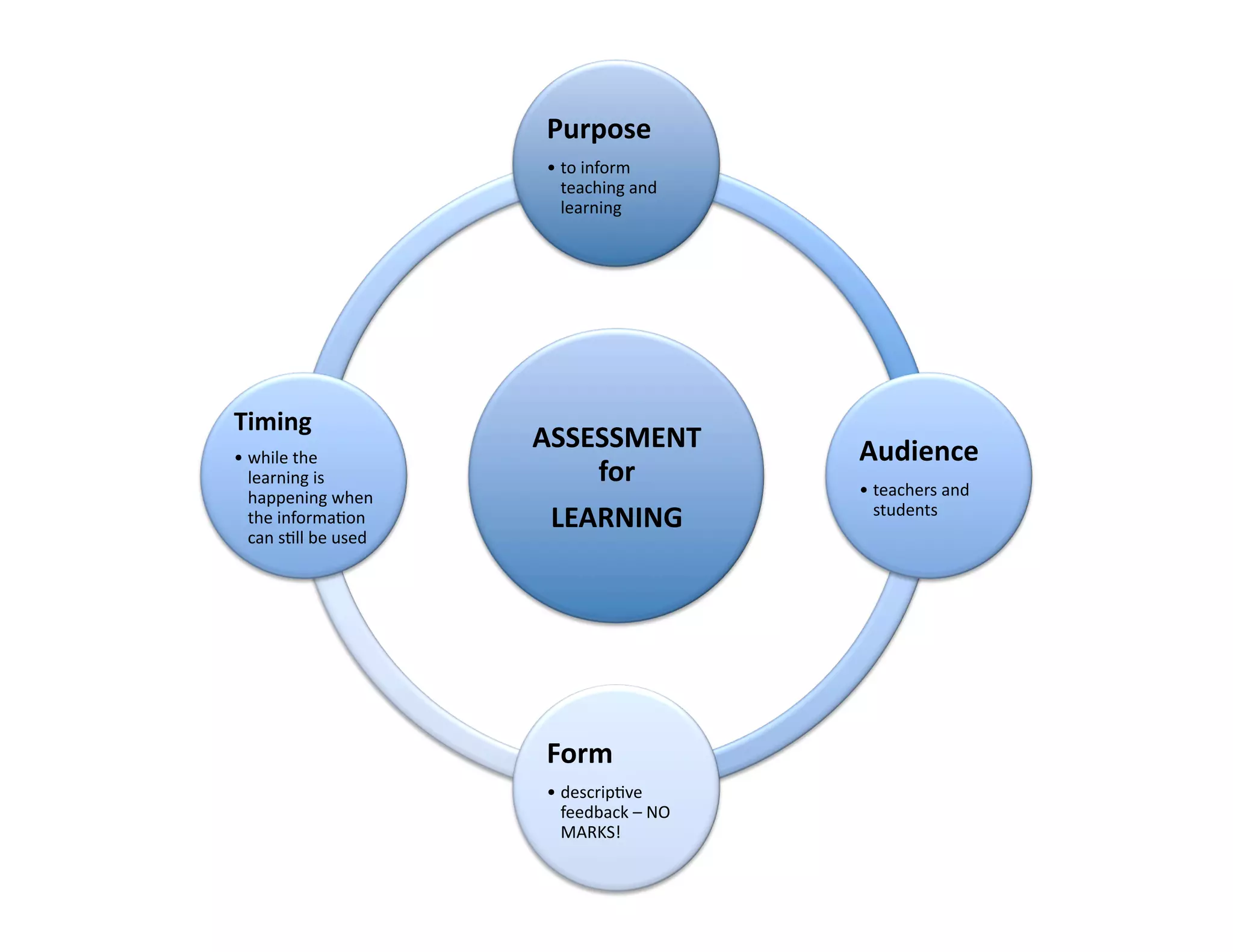 Purpose	
  
                                    •  to	
  inform	
  
                                       teaching	
  and	
  
                                       learning	
  




Timing	
  
                                   ASSESSMENT	
                  Audience	
  
•  while	
  the	
  
   learning	
  is	
                    for	
  	
                 •  teachers	
  and	
  
   happening	
  when	
  
   the	
  informa<on	
              LEARNING	
                      students	
  
   can	
  s<ll	
  be	
  used	
  




                                    Form	
  
                                    •  descrip<ve	
  
                                       feedback	
  –	
  NO	
  
                                       MARKS!	
  
 
