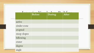 Intensive Vocabulary BuildingBefore During After
active
cinder cone
erupted
steep slopes
billowing
crater
degree
angle
 