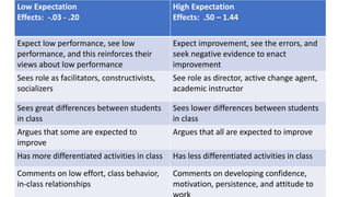 Low Expectation
Effects: -.03 - .20
High Expectation
Effects: .50 – 1.44
Expect low performance, see low
performance, and this reinforces their
views about low performance
Expect improvement, see the errors, and
seek negative evidence to enact
improvement
Sees role as facilitators, constructivists,
socializers
See role as director, active change agent,
academic instructor
Sees great differences between students
in class
Sees lower differences between students
in class
Argues that some are expected to
improve
Argues that all are expected to improve
Has more differentiated activities in class Has less differentiated activities in class
Comments on low effort, class behavior,
in-class relationships
Comments on developing confidence,
motivation, persistence, and attitude to
 