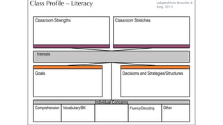 Class Profile – Literacy
Interests
Classroom Strengths Classroom Stretches
Individual Concerns
(adapted from Brownlie &
King, 2011)
Goals Decisions and Strategies/Structures
Comprehension Vocabulary/BK Fluency/Decoding Other
 