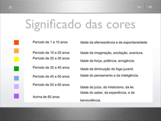 Signiﬁcado das cores
Período de 1 a 10 anos Idade da efervescência e da espontaneidade
Período de 10 a 20 anos Idade da imaginação, excitação, aventura.
Período de 20 a 30 anos
Idade da força, potência, arrogância.
Período de 30 a 40 anos Idade da diminuição do fogo juvenil.
Período de 40 a 50 anos Idade do pensamento e da inteligência.
Período de 50 a 60 anos
Idade do juízo, do misticismo, da lei.
Acima de 60 anos
Idade do saber, da experiência, e da
benevolência.
 