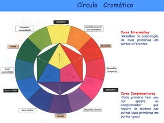 Círculo Cromático



             Cores Intermédias:
             •Resultam da combinação
             de duas primárias em
             partes diferentes




             Cores Complementares:
             •Cada primária tem uma
             cor       oposta      ou
             complementar         que
             resulta da mistura das
             outras duas primárias em
             partes iguais
 