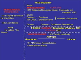 :              ARTE MODERNA
                          : Manet
   RENASCIMENTO           : IMPRESSIONISMO                    COR E LUZ
                              1874 Salão dos Recusados Monet- “Impressão, sol
    PERSPECTIVA           :                                                   nascente” 1872
1413 Fillipo Brunelleschi : Seurat
Na arquitetura            : Gauguin........Fauvismo
                              Van Gogh.....Expressionismo
                                                                    } Vertentes Expressivas
1435 Leon Battista
                          :
                          : Cézane.............Cubismo Tendências Geométricas
                            ...........................................................................
        Alberti           :         PICASSO CUBISMO “Demoiselles d’Avignon” 1907
    No tratado “Da                                     COLAGEM 1912
Pintura”
                          : ...........................................................................
                          : ABSTRACIONISMO 1910 Wassily Kandinsky
                          :                              Abstração
                             Geométrica                                              Informal
                          :
                          : 1917 Mondrian- Neoplasticismo
                               Construtivismo Russo
                          :
                          :
                          :
                          :
 