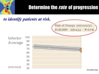 Determine the  rate   of progression Simulated data. to identify patients at risk. 
