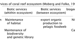 rvices of coral reef ecosystem (Moberg and Folke, 199
Biotic services Biotic services biogeo
(whithin ecosystem) (between ecosystem)
n Maintenance export organic Nit
of habitat production to
pelagic foodweb
Maintenance of Ca2
biodiversity
and genetic library
 